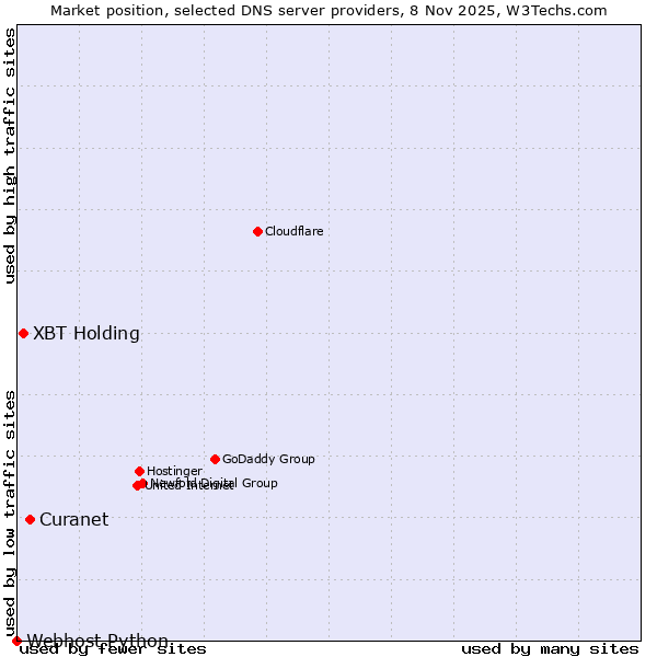 Market position of Curanet vs. XBT Holding vs. Webhost Python