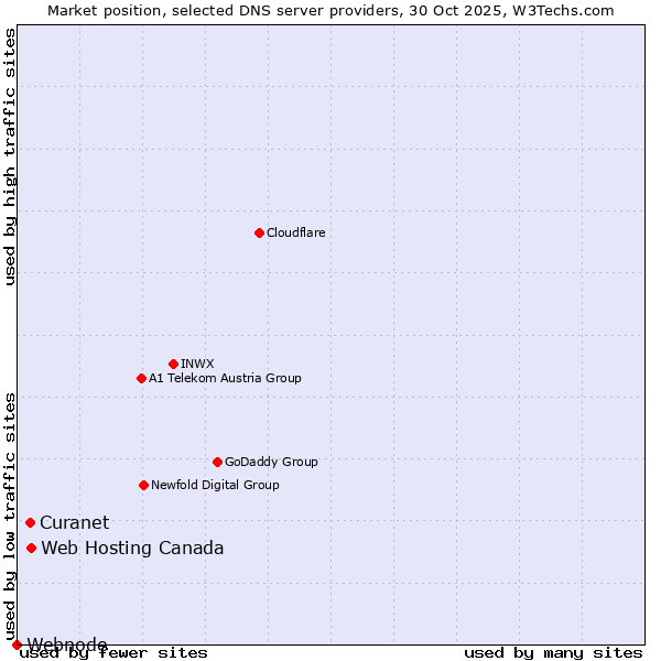 Market position of Web Hosting Canada vs. Curanet vs. Webnode