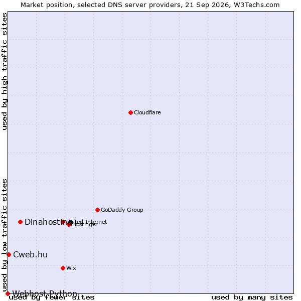 Market position of Dinahosting vs. Cweb.hu vs. Webhost Python