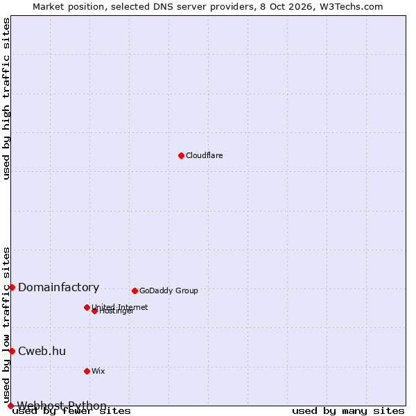 Market position of Cweb.hu vs. Domainfactory vs. Webhost Python