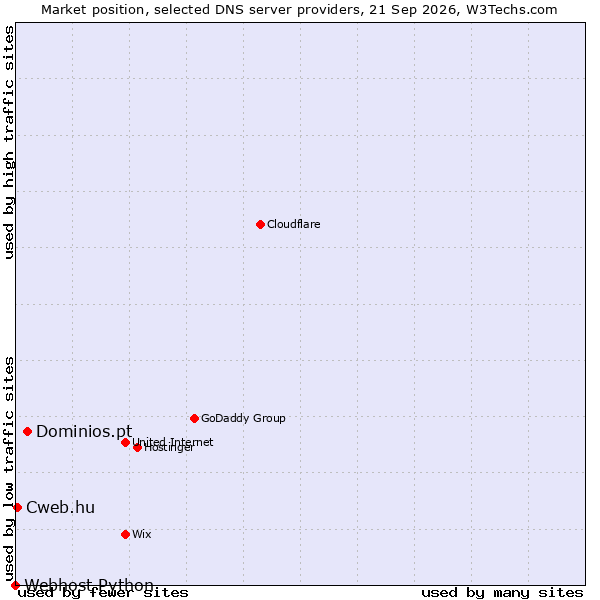 Market position of Dominios.pt vs. Cweb.hu vs. Webhost Python