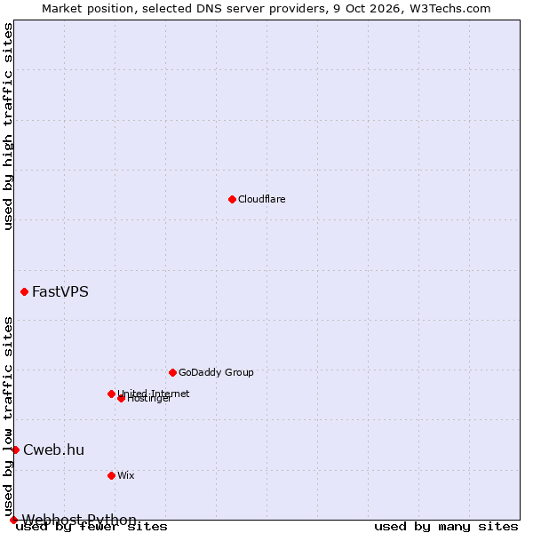 Market position of FastVPS vs. Cweb.hu vs. Webhost Python
