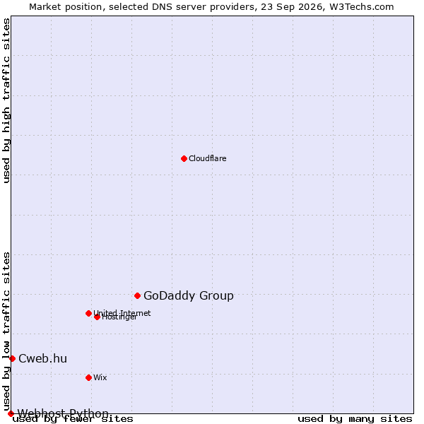 Market position of GoDaddy Group vs. Cweb.hu vs. Webhost Python