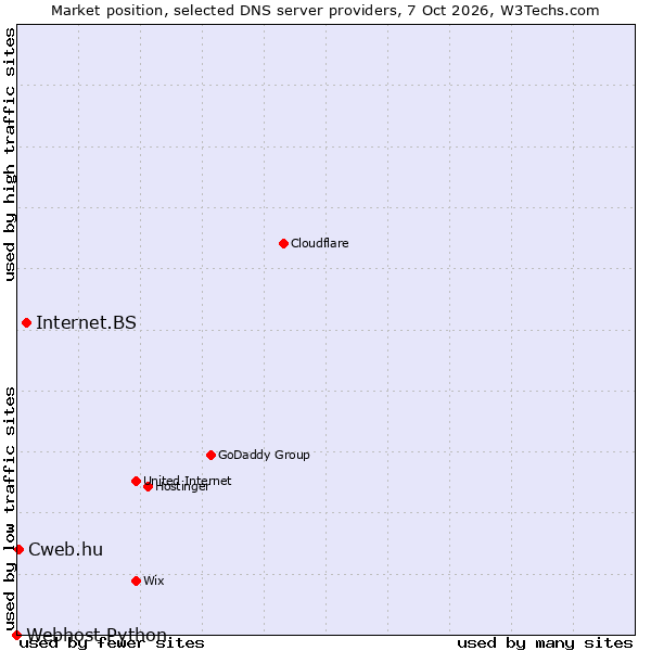 Market position of Internet.BS vs. Cweb.hu vs. Webhost Python