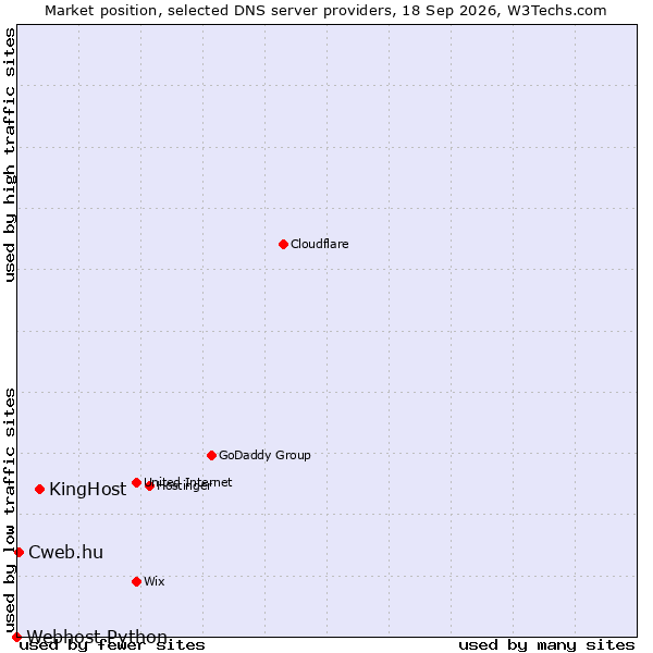 Market position of KingHost vs. Cweb.hu vs. Webhost Python