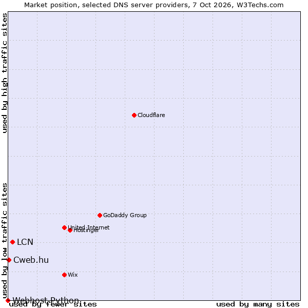 Market position of LCN vs. Cweb.hu vs. Webhost Python