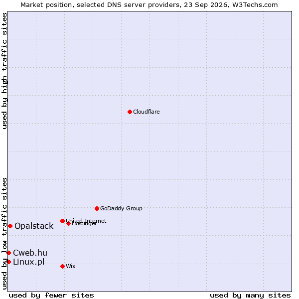 Market position of Opalstack vs. Linux.pl vs. Cweb.hu