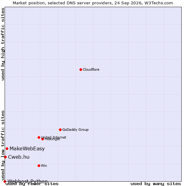Market position of MakeWebEasy vs. Cweb.hu vs. Webhost Python