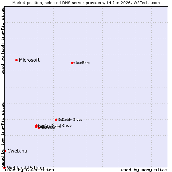 Market position of Microsoft vs. Cweb.hu vs. Webhost Python