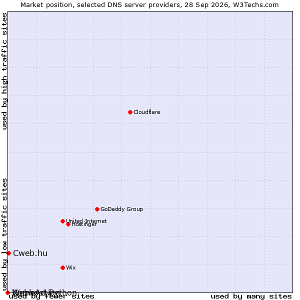 Market position of Cweb.hu vs. NameAction vs. Webhost Python