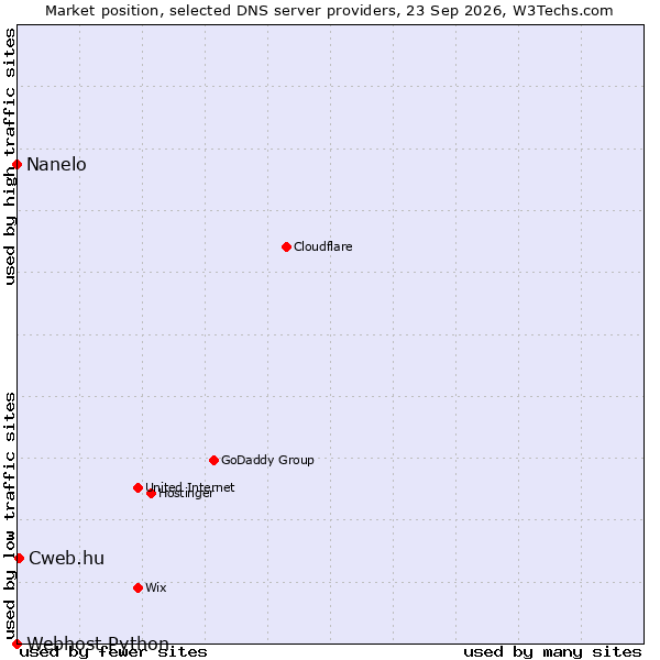 Market position of Cweb.hu vs. Nanelo vs. Webhost Python