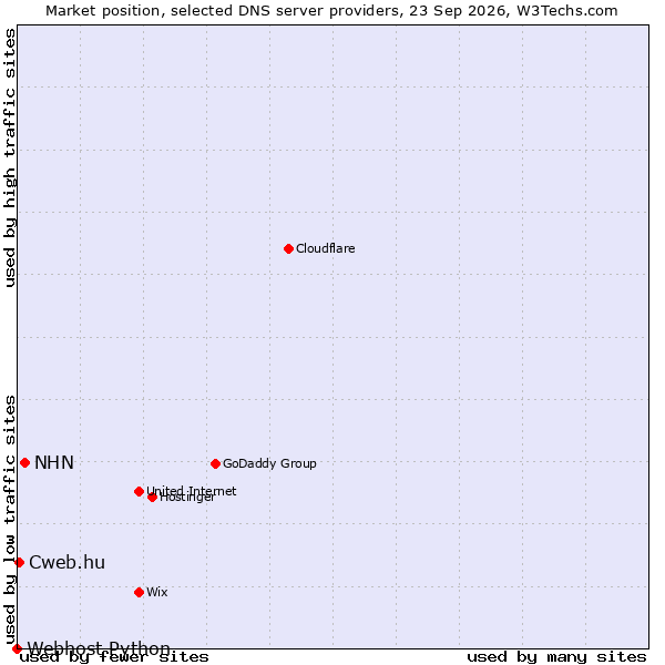 Market position of NHN vs. Cweb.hu vs. Webhost Python