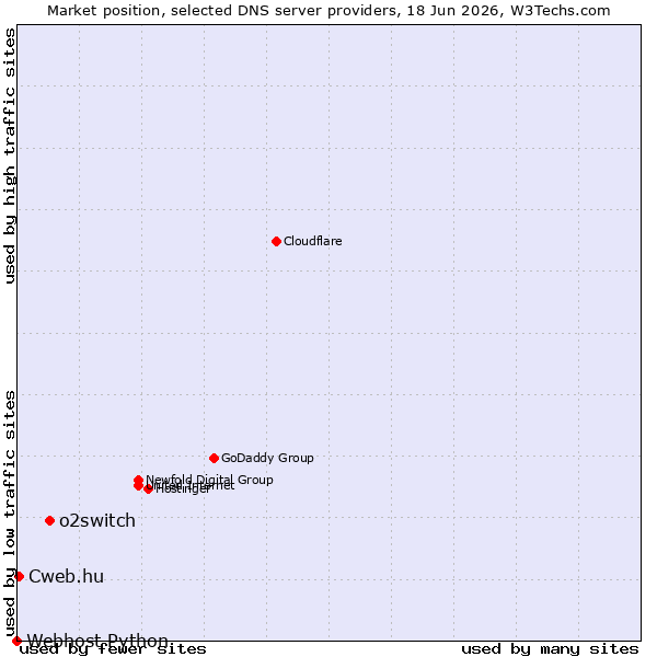 Market position of o2switch vs. Cweb.hu vs. Webhost Python