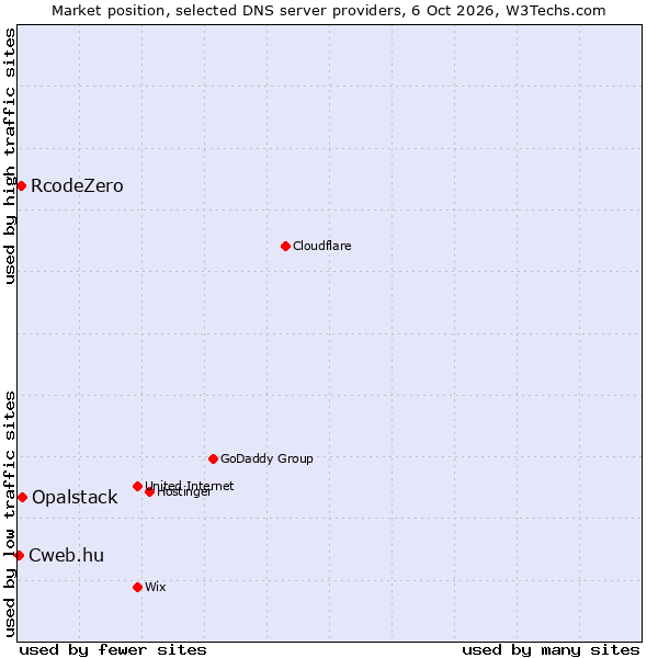 Market position of Opalstack vs. RcodeZero vs. Cweb.hu