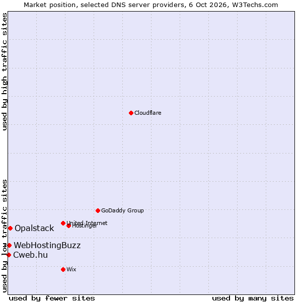 Market position of Opalstack vs. WebHostingBuzz vs. Cweb.hu
