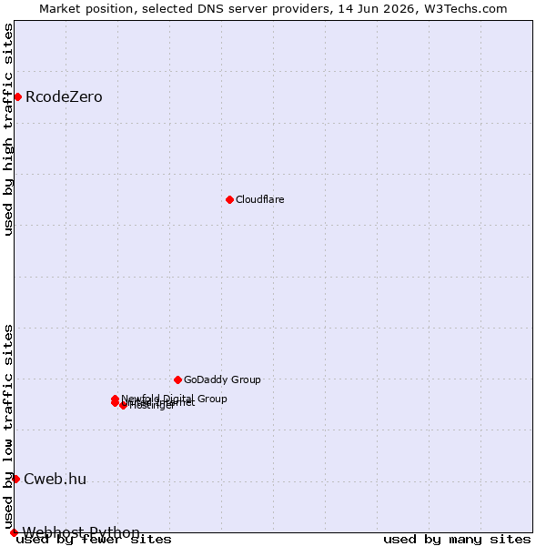 Market position of RcodeZero vs. Cweb.hu vs. Webhost Python