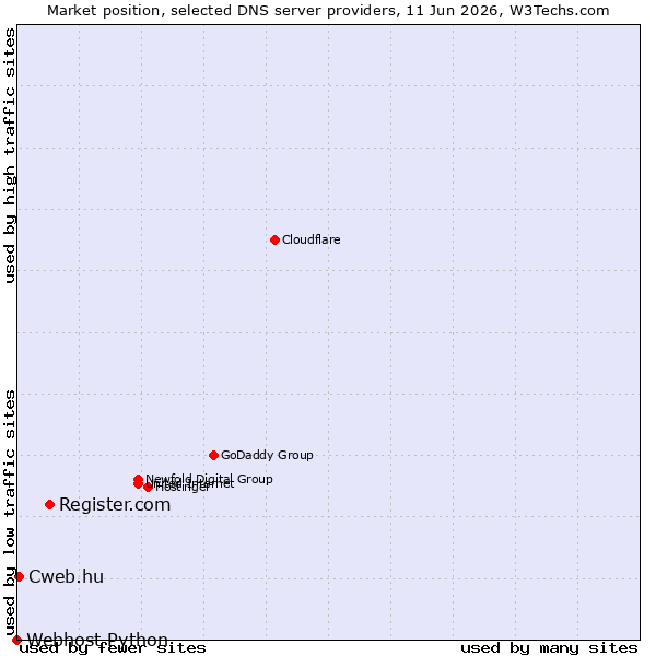 Market position of Register.com vs. Cweb.hu vs. Webhost Python
