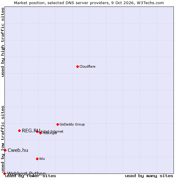 Market position of REG.RU vs. Cweb.hu vs. Webhost Python
