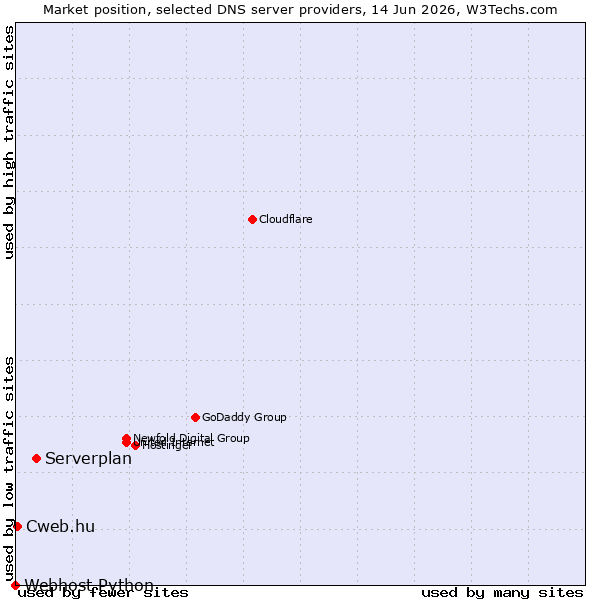 Market position of Serverplan vs. Cweb.hu vs. Webhost Python