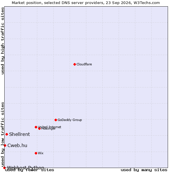 Market position of Shellrent vs. Cweb.hu vs. Webhost Python