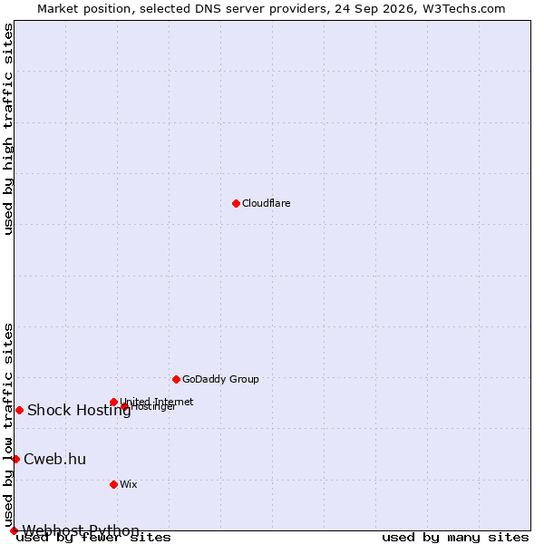 Market position of Shock Hosting vs. Cweb.hu vs. Webhost Python