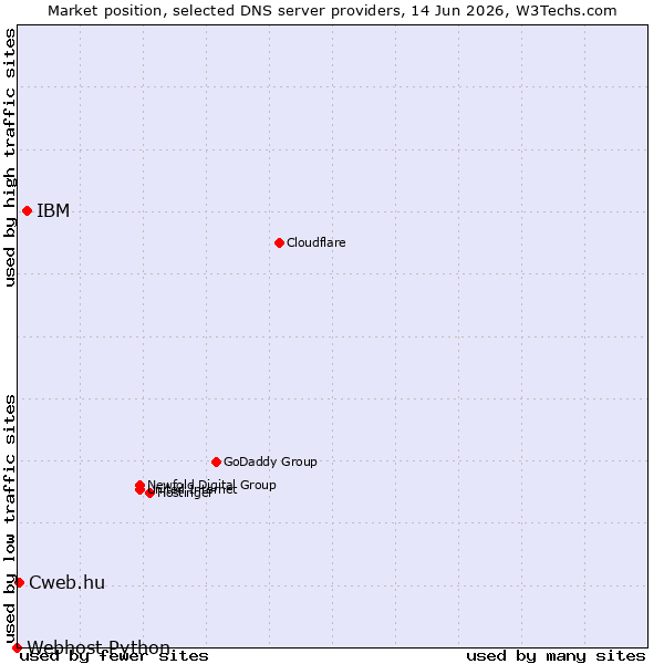 Market position of IBM vs. Cweb.hu vs. Webhost Python