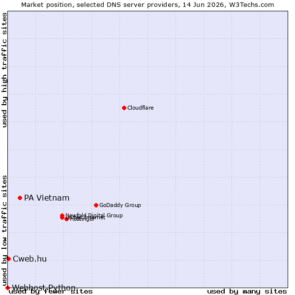 Market position of PA Vietnam vs. Cweb.hu vs. Webhost Python