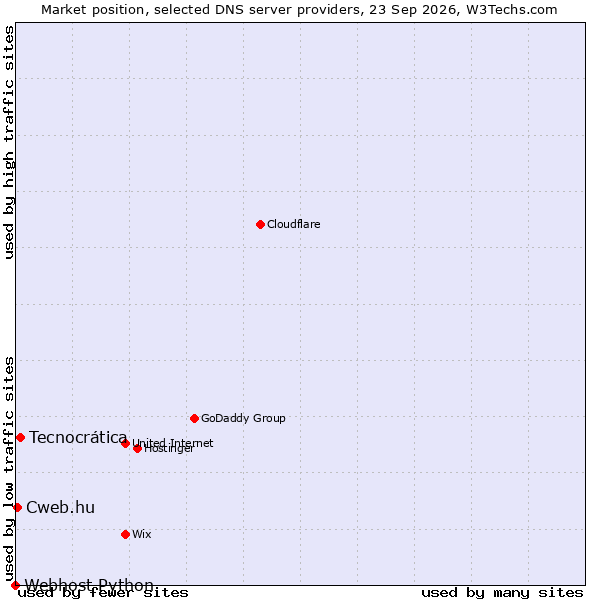 Market position of Tecnocrática vs. Cweb.hu vs. Webhost Python