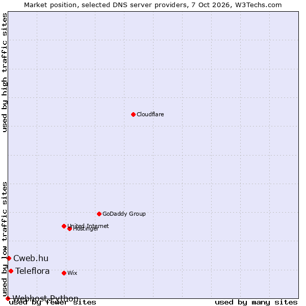 Market position of Teleflora vs. Cweb.hu vs. Webhost Python