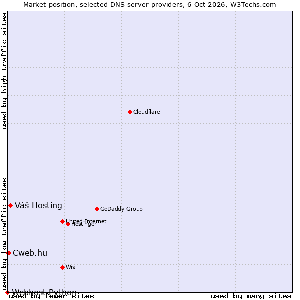 Market position of Váš Hosting vs. Cweb.hu vs. Webhost Python