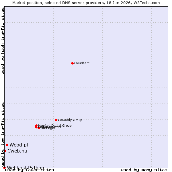Market position of Webd.pl vs. Cweb.hu vs. Webhost Python