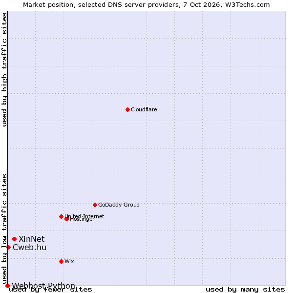 Market position of XinNet vs. Cweb.hu vs. Webhost Python