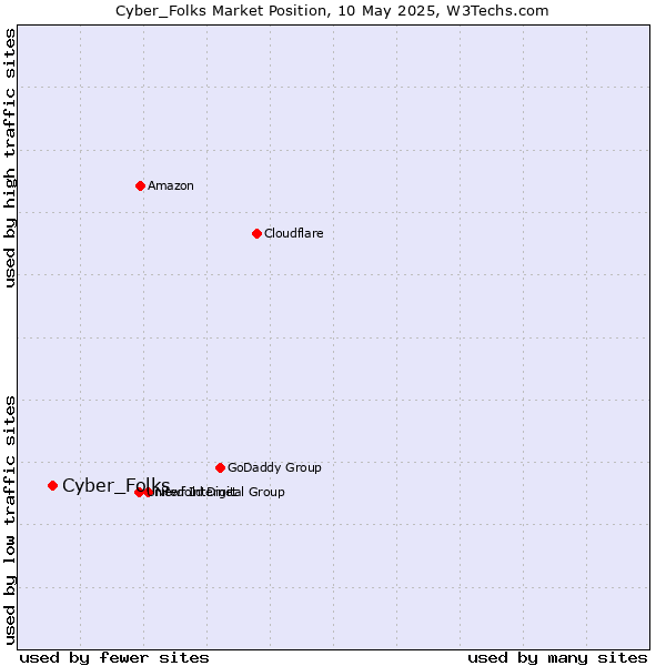 Market position of Cyber_Folks