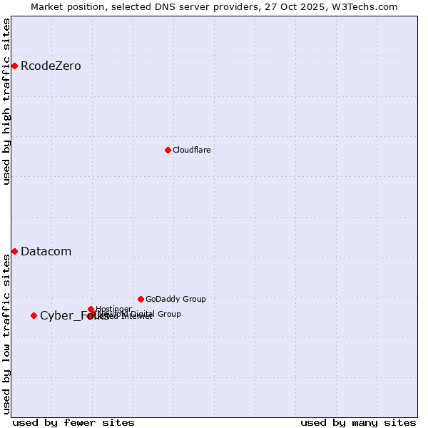 Market position of Cyber_Folks vs. RcodeZero vs. Datacom