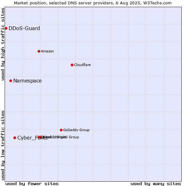 Market position of Cyber_Folks vs. Namespace vs. DDoS-Guard