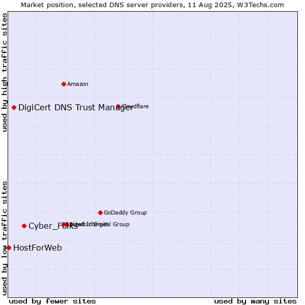 Market position of Cyber_Folks vs. DigiCert DNS Trust Manager vs. HostForWeb