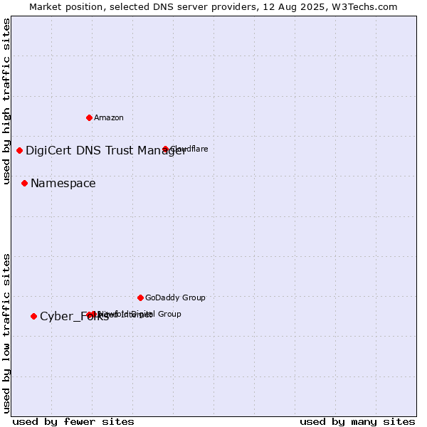Market position of Cyber_Folks vs. Namespace vs. DigiCert DNS Trust Manager