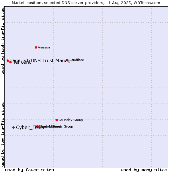 Market position of Cyber_Folks vs. Tencent vs. DigiCert DNS Trust Manager