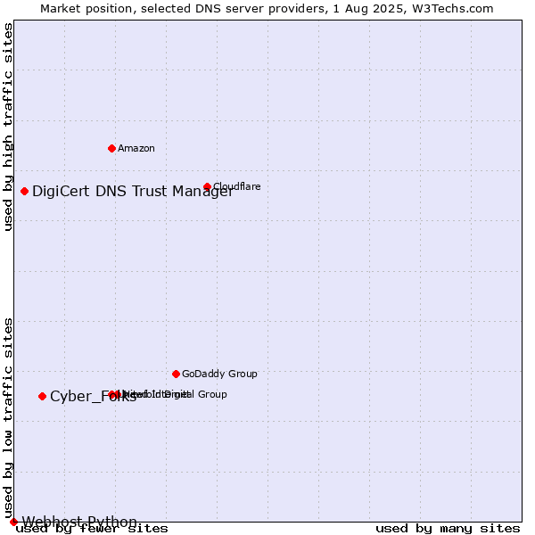 Market position of Cyber_Folks vs. DigiCert DNS Trust Manager vs. Webhost Python
