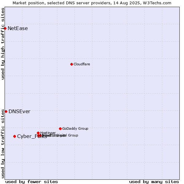 Market position of Cyber_Folks vs. DNSEver vs. NetEase