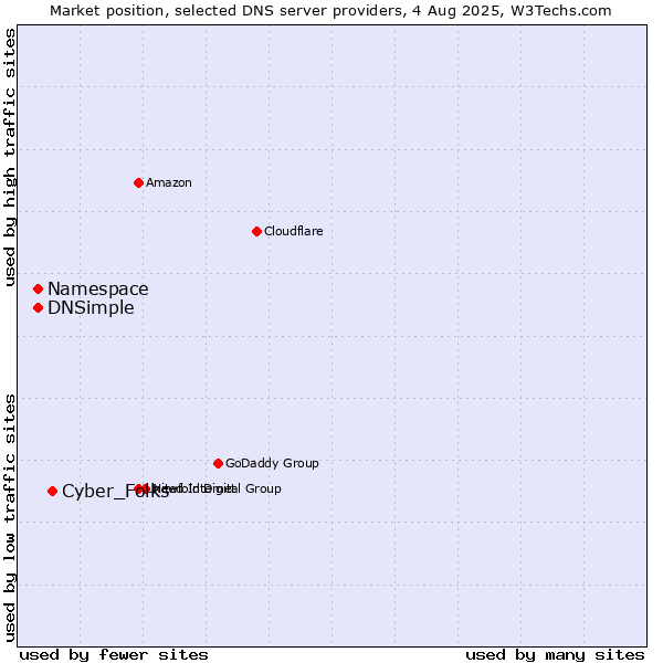 Market position of Cyber_Folks vs. Namespace vs. DNSimple