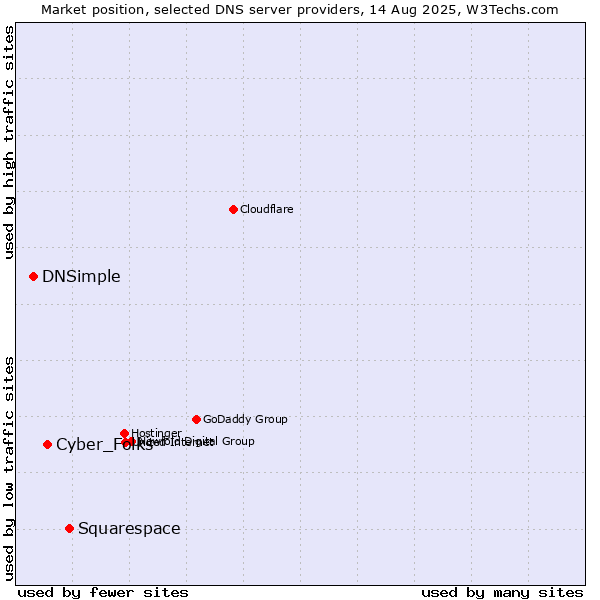 Market position of Squarespace vs. Cyber_Folks vs. DNSimple