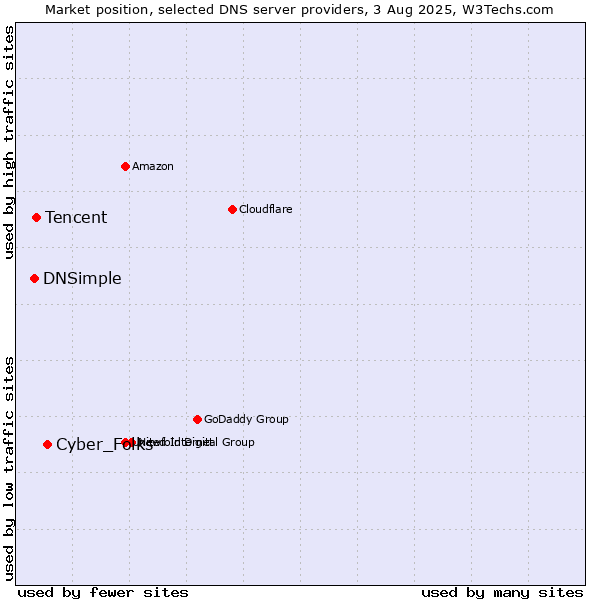 Market position of Cyber_Folks vs. Tencent vs. DNSimple