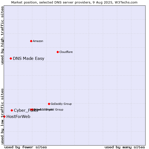 Market position of Cyber_Folks vs. DNS Made Easy vs. HostForWeb
