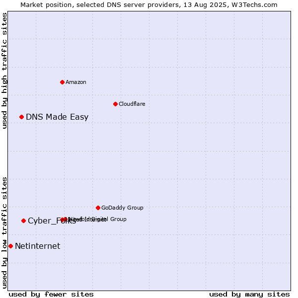 Market position of Cyber_Folks vs. DNS Made Easy vs. Netinternet