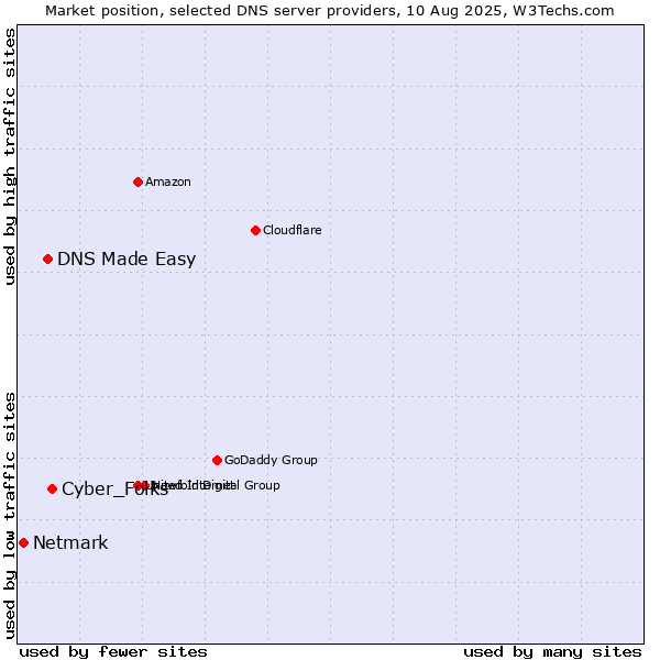 Market position of Cyber_Folks vs. DNS Made Easy vs. Netmark