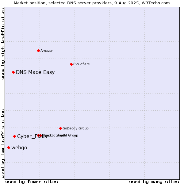 Market position of Cyber_Folks vs. DNS Made Easy vs. webgo