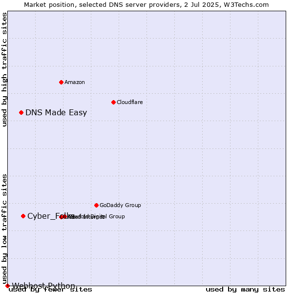Market position of Cyber_Folks vs. DNS Made Easy vs. Webhost Python