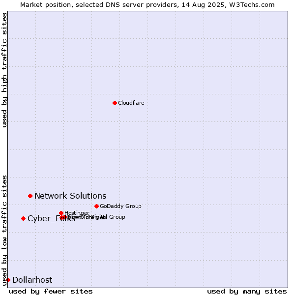 Market position of Network Solutions vs. Cyber_Folks vs. Dollarhost