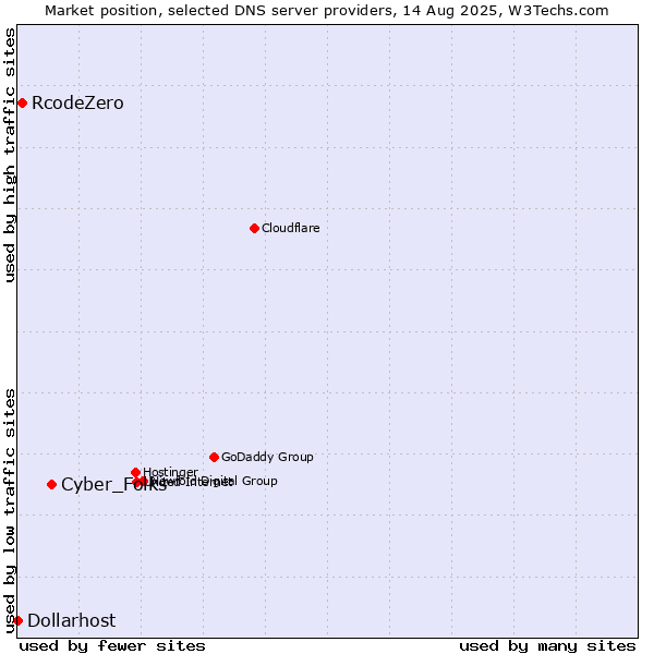 Market position of Cyber_Folks vs. RcodeZero vs. Dollarhost